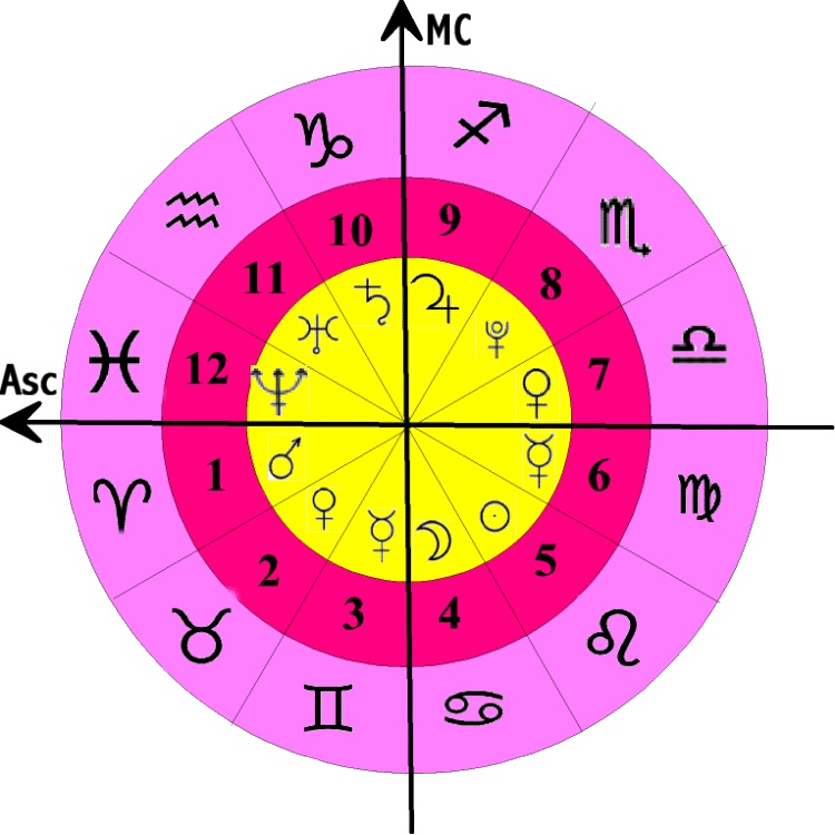 The 4 Important Cardinal Points In Astrology